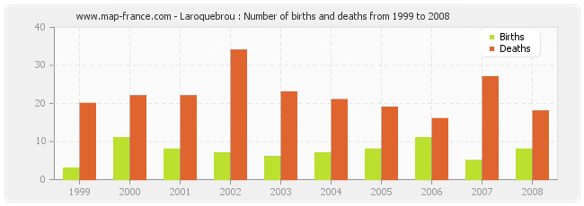 Laroquebrou : Number of births and deaths from 1999 to 2008