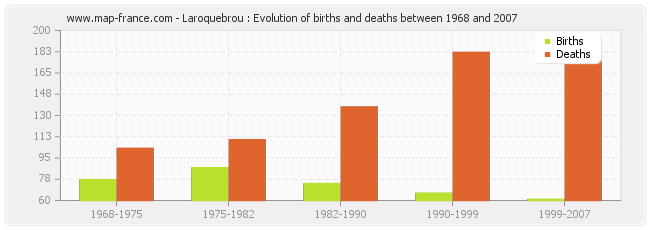 Laroquebrou : Evolution of births and deaths between 1968 and 2007