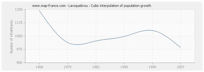 Laroquebrou : Cubic interpolation of population growth