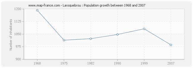 Population Laroquebrou