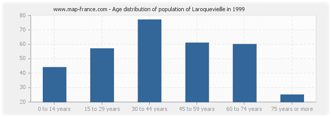 Age distribution of population of Laroquevieille in 1999