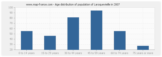 Age distribution of population of Laroquevieille in 2007
