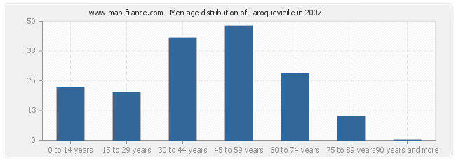 Men age distribution of Laroquevieille in 2007