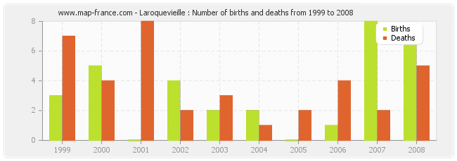 Laroquevieille : Number of births and deaths from 1999 to 2008