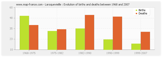 Laroquevieille : Evolution of births and deaths between 1968 and 2007