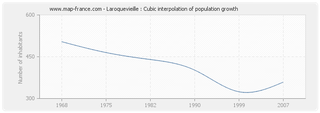 Laroquevieille : Cubic interpolation of population growth