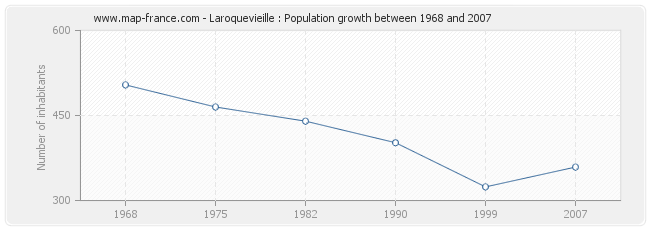 Population Laroquevieille