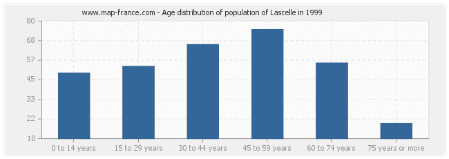 Age distribution of population of Lascelle in 1999