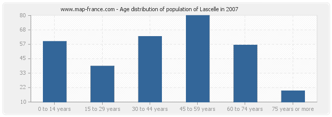 Age distribution of population of Lascelle in 2007