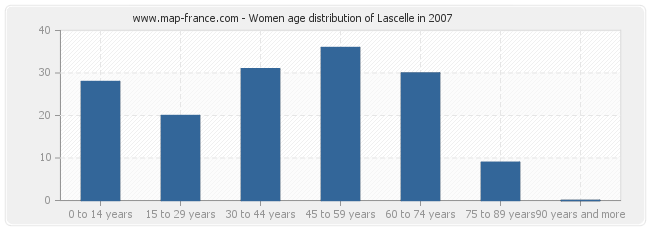 Women age distribution of Lascelle in 2007