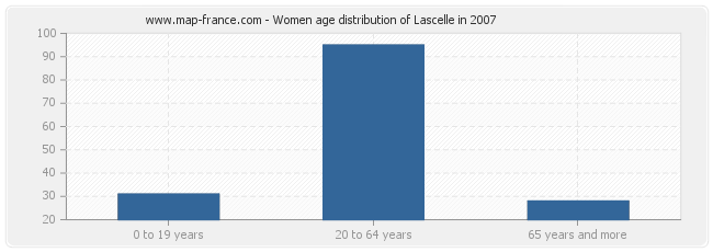 Women age distribution of Lascelle in 2007