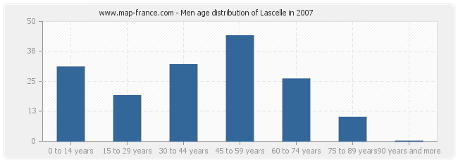Men age distribution of Lascelle in 2007