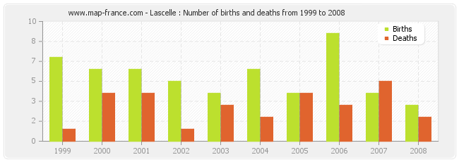 Lascelle : Number of births and deaths from 1999 to 2008