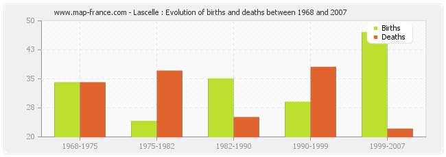 Lascelle : Evolution of births and deaths between 1968 and 2007