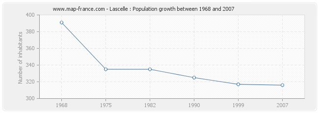 Population Lascelle