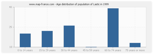 Age distribution of population of Lastic in 1999