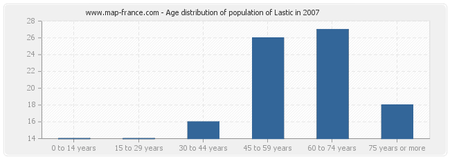 Age distribution of population of Lastic in 2007