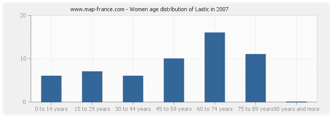 Women age distribution of Lastic in 2007