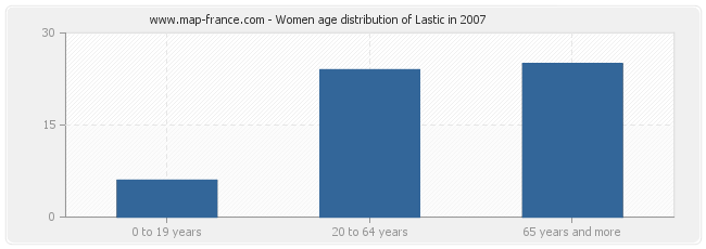 Women age distribution of Lastic in 2007