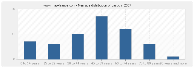 Men age distribution of Lastic in 2007