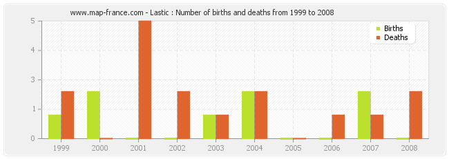 Lastic : Number of births and deaths from 1999 to 2008