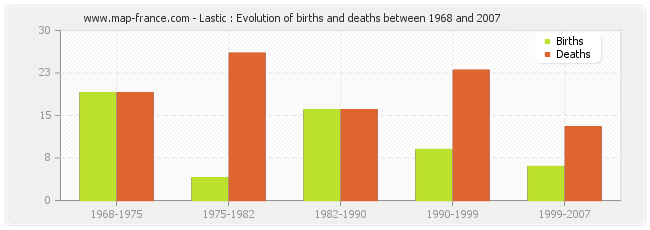 Lastic : Evolution of births and deaths between 1968 and 2007