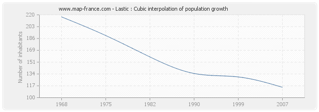 Lastic : Cubic interpolation of population growth