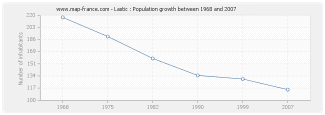 Population Lastic