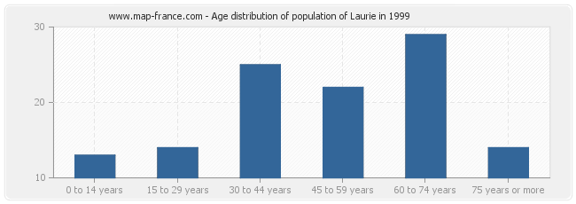 Age distribution of population of Laurie in 1999