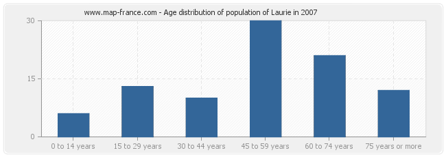 Age distribution of population of Laurie in 2007