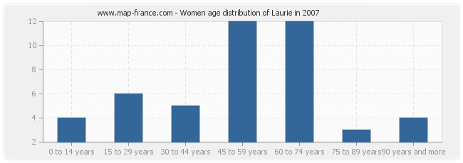 Women age distribution of Laurie in 2007