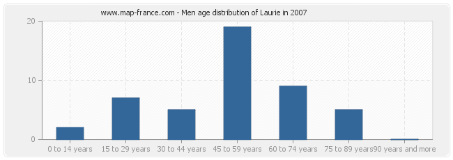 Men age distribution of Laurie in 2007