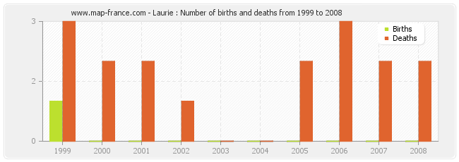 Laurie : Number of births and deaths from 1999 to 2008