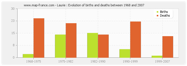 Laurie : Evolution of births and deaths between 1968 and 2007