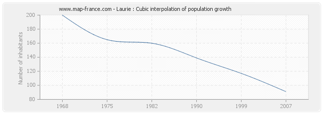 Laurie : Cubic interpolation of population growth