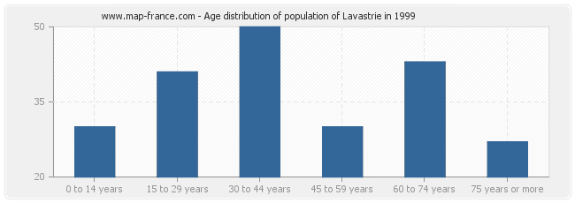 Age distribution of population of Lavastrie in 1999