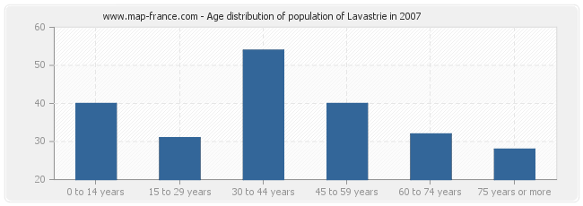 Age distribution of population of Lavastrie in 2007