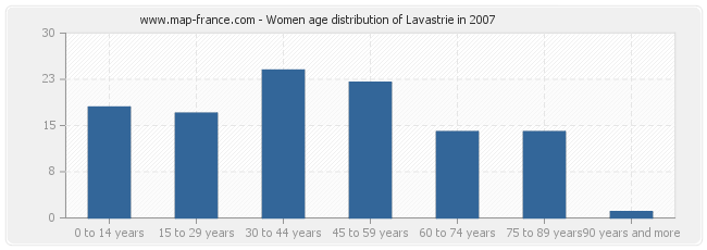 Women age distribution of Lavastrie in 2007