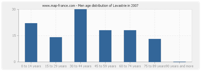 Men age distribution of Lavastrie in 2007