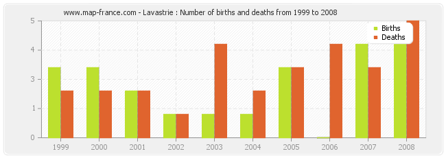 Lavastrie : Number of births and deaths from 1999 to 2008