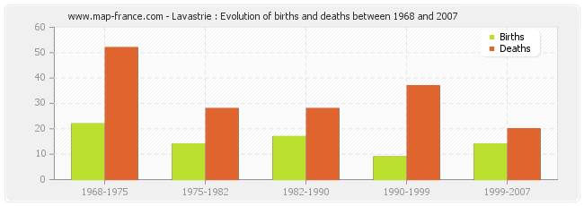 Lavastrie : Evolution of births and deaths between 1968 and 2007