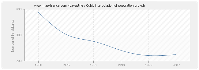 Lavastrie : Cubic interpolation of population growth