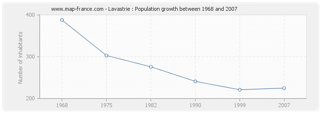 Population Lavastrie