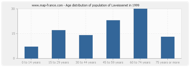 Age distribution of population of Laveissenet in 1999