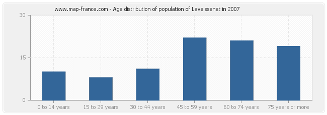 Age distribution of population of Laveissenet in 2007