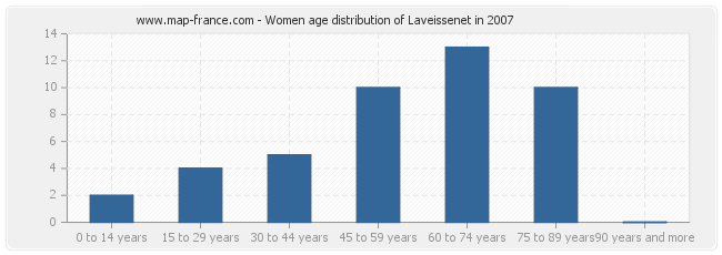 Women age distribution of Laveissenet in 2007