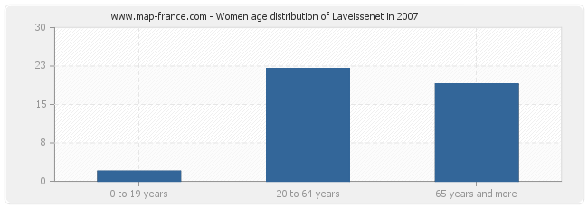 Women age distribution of Laveissenet in 2007