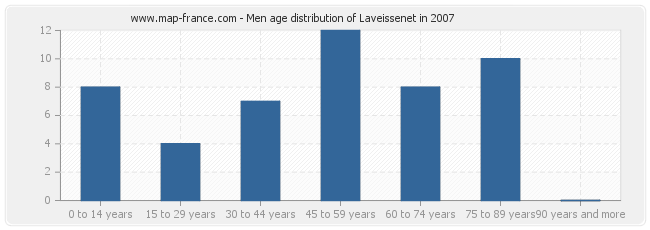 Men age distribution of Laveissenet in 2007