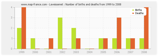 Laveissenet : Number of births and deaths from 1999 to 2008