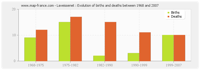 Laveissenet : Evolution of births and deaths between 1968 and 2007